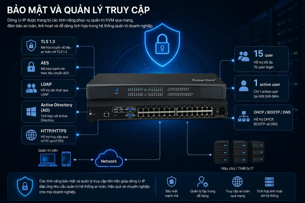 Tính năng bảo mật và quản trị KVM over IP switch CyberView dòng U-IP hỗ trợ mã hóa TLS 1.3 AES xác thực LDAP Active Directory và tối đa 15 user.