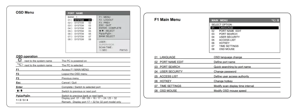 Sơ đồ bảng điều khiển OSD Menu và F1 Main Menu trên KVM switch hiển thị danh sách cổng phím tắt điều khiển và các cài đặt ngôn ngữ bảo mật hotkey.