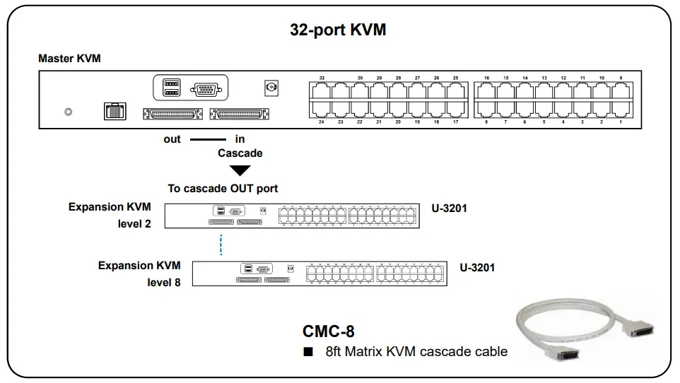 Sơ đồ đấu nối KVM Cascade mở rộng cho switch 32 cổng kết nối Master KVM với switch mở rộng U-3201 bằng cáp CMC-8 qua cổng In Out Cascade.