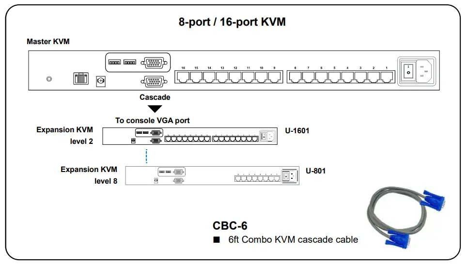 Sơ đồ đấu nối mở rộng Cascade giữa Master KVM với các switch phụ U-1601 và U-801 từ level 2 đến level 8 bằng cáp CBC-6 chuyên dụng.
