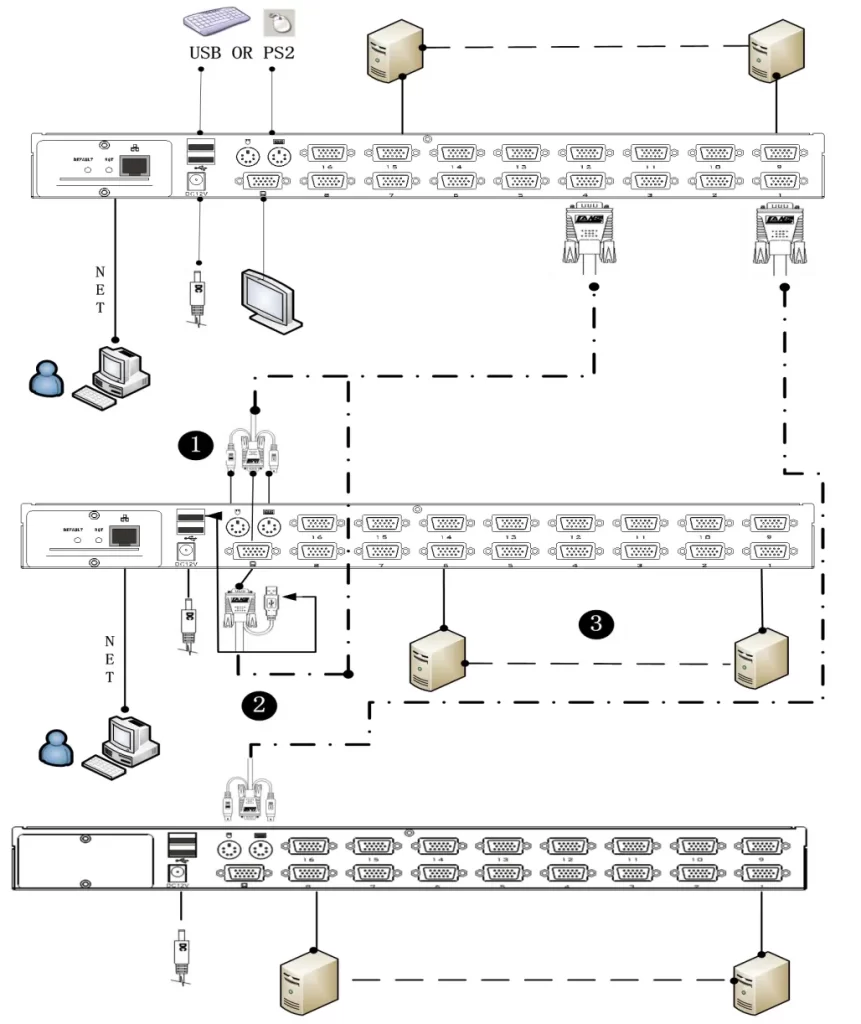 Sơ đồ kỹ thuật đấu nối xếp tầng Cascade mở rộng hệ thống KVM over IP switch 16 cổng để quản lý tập trung nhiều máy chủ server.