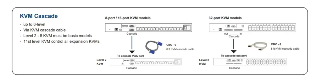 Sơ đồ kỹ thuật đấu nối KVM Cascade mở rộng tối đa 8 cấp cho các dòng switch 8 cổng, 16 cổng và 32 cổng bằng cáp CBC-6 và CMC-8.
