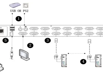 Sơ đồ kết nối mặt sau KVM switch 16 cổng hiển thị hướng dẫn cắm bàn phím chuột USB PS2, màn hình, nguồn DC12V, cổng mạng RJ45 (option) và cáp nối máy chủ.
