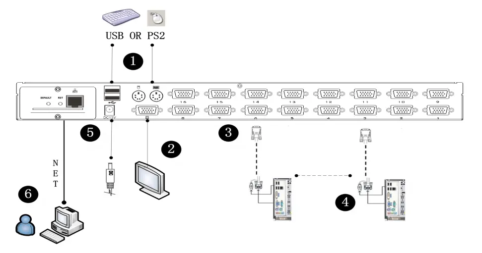 Sơ đồ kết nối mặt sau KVM switch 16 cổng hiển thị hướng dẫn cắm bàn phím chuột USB PS2, màn hình, nguồn DC12V, cổng mạng RJ45 (option) và cáp nối máy chủ.