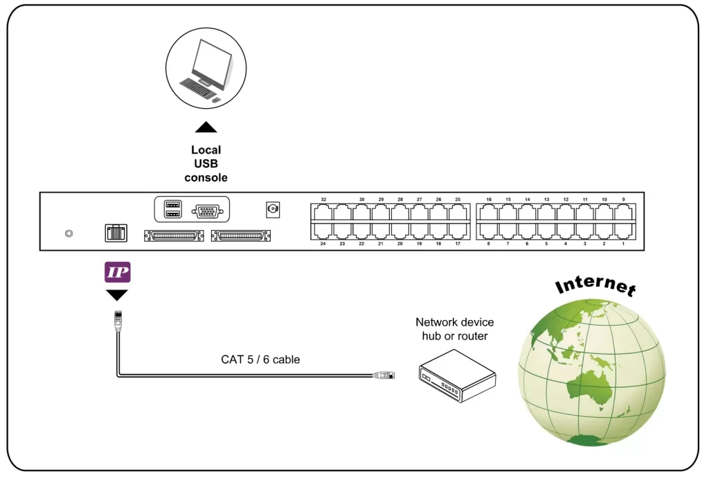 Sơ đồ đấu nối KVM over IP Switch 32 cổng kết nối trạm điều khiển Local USB Console và cổng mạng IP qua cáp Cat5 Cat6 ra Internet.