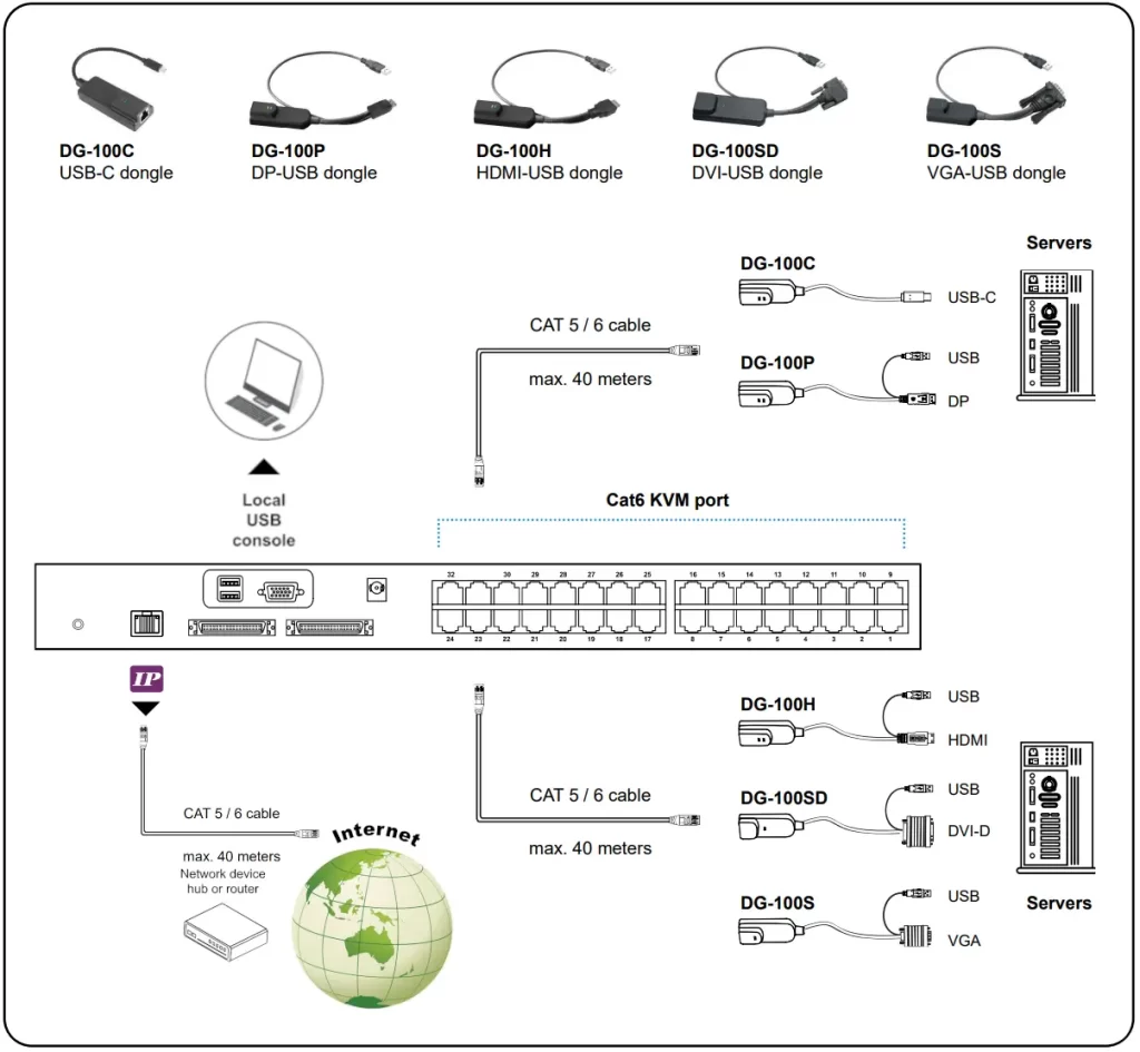 Sơ đồ đấu nối hệ thống KVM over IP switch với server qua cáp mạng Cat5 Cat6 dài tối đa 40m và các loại dongle DG-100 USB-C DP HDMI DVI VGA.