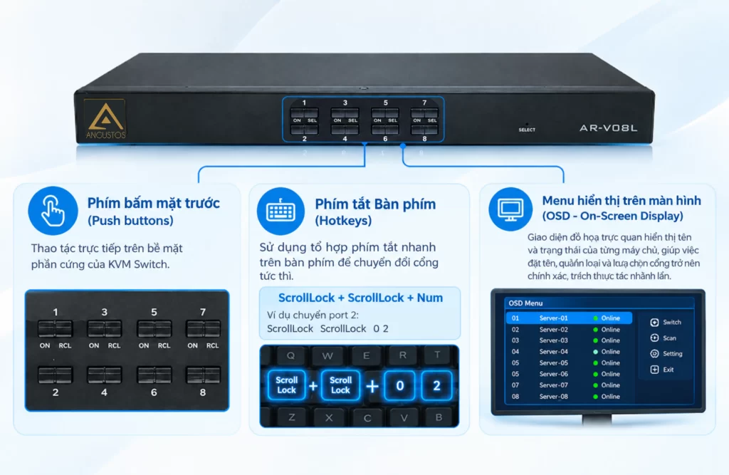 Hình ảnh minh họa 3 phương thức chuyển đổi cổng trên KVM Switch Angustos bao gồm phím bấm mặt trước, phím tắt Hotkeys và giao diện menu OSD.