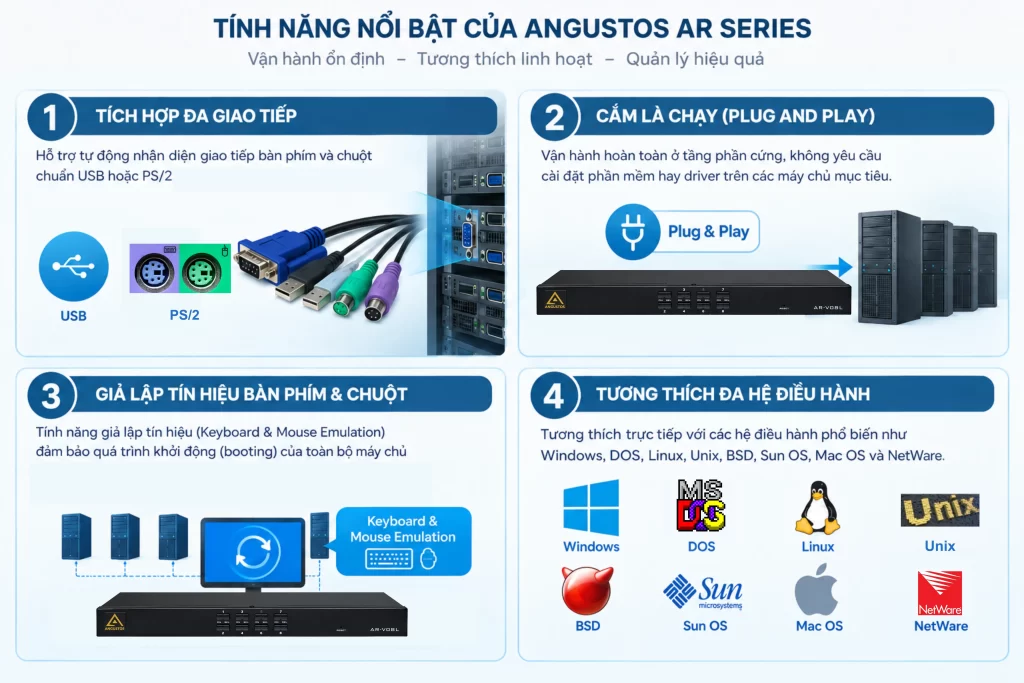Infographic tổng hợp 4 tính năng nổi bật của KVM switch Angustos AR Series bao gồm đa giao tiếp USB PS/2, Plug and Play, giả lập tín hiệu và tương thích đa hệ điều hành.